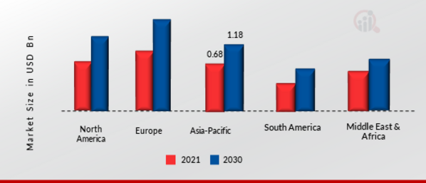 Portable Generator Market Share By Region 2021-2030 (%)