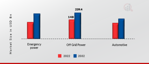 Portable Power Station Market, by Application, 2022 & 2030