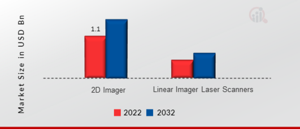 Portable Scanner Market, by Technology, 2022 & 2032