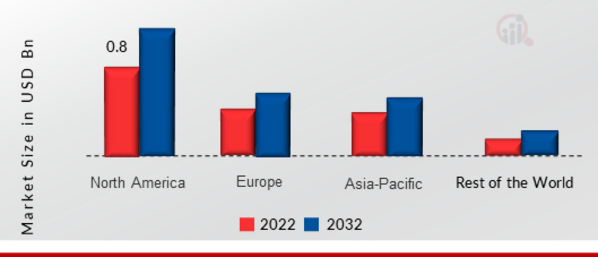 Portable Scanner Market SHARE BY REGION 2022