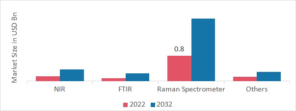 Portable Spectrometer Market, by Type, 2022 & 2032