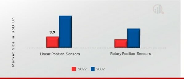 Position Sensor Market, by Type, 2022 & 2032
