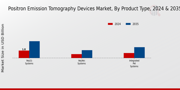 Positron Emission Tomography Devices Market Segment