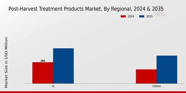 Post-Harvest Treatment Products Market Regional Insights