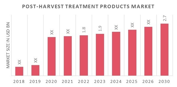 Post-Harvest Treatment Products Market Overview