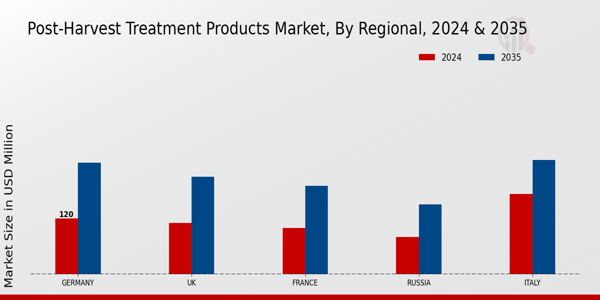 Post-Harvest Treatment Products Market Regional Insights