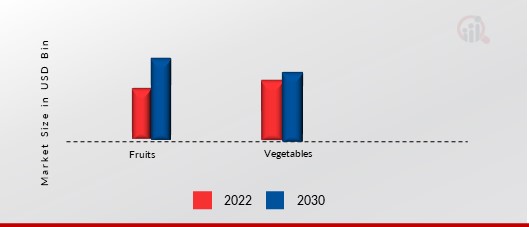 Post-Harvest Treatment Products Market, by Surgery, 2022 & 2030 (USD billion)1