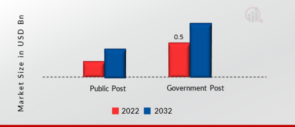 Postal Automation System Market, by Application, 2022 & 2032