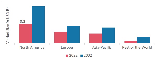 Postal Automation System Market SHARE BY REGION 2022 (%)