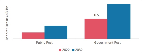 Postal Automation System Market, by Application, 2022 & 2032 (USD billion)