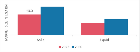 Potash Fertilizers Market, by Form, 2022 & 2030