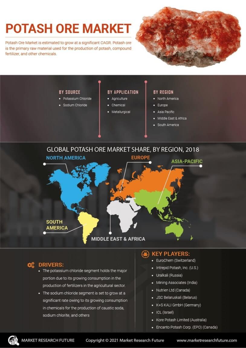 Potash Ore Market