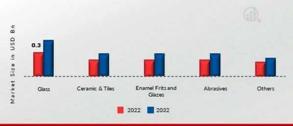 Potassium Feldspars Market, by Application Industry