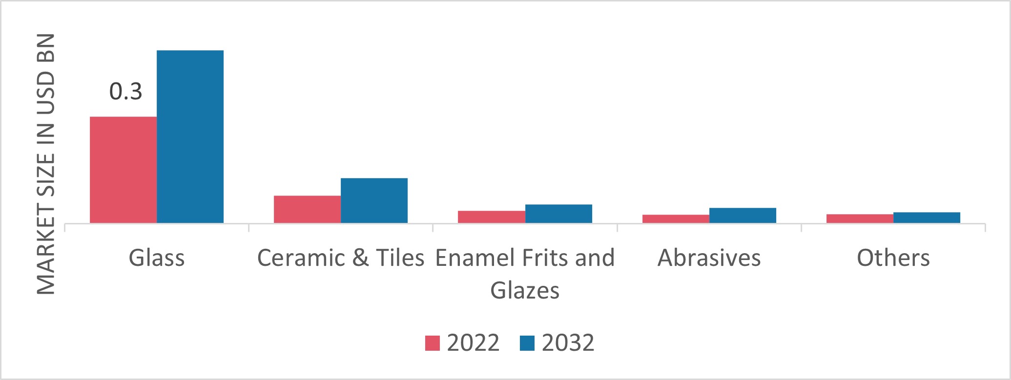 Potassium Feldspars Market, by Application Industry, 2022 & 2032