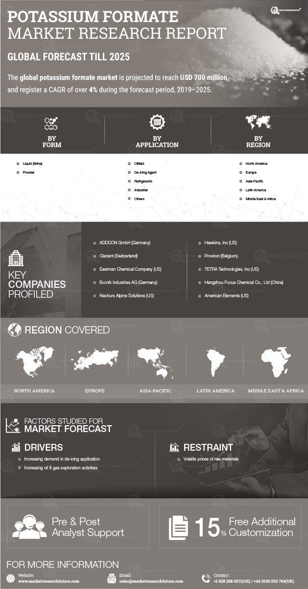Potassium Formate Market