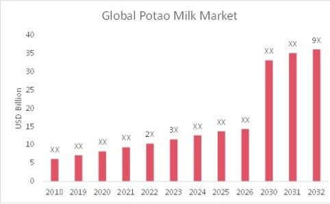 Potato Milk Market Overview