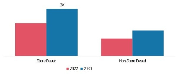 Potato Milk Market, by Distribution Channel, 2022 & 2030