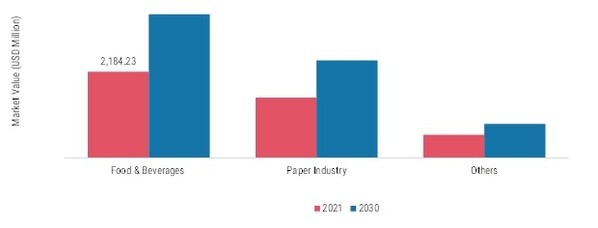 Potato Starch Market, by Application, 2021 & 2030 (USD Million)