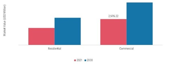 Potato Starch Market, by End User, 2021 & 2030 (USD Million)