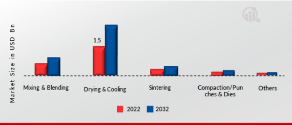 Powder Processing Equipment Market, by Technology, 2022 & 2032