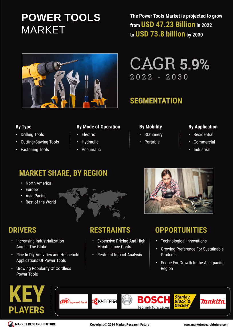 Power Tools Market