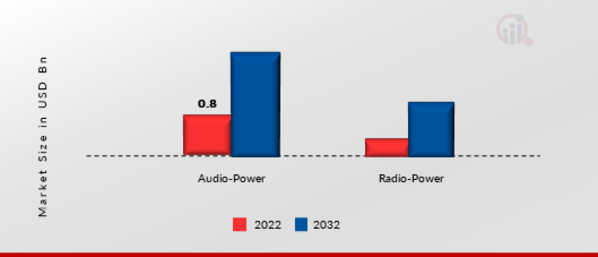 Power Amplifier Market, by Type, 2022&2032