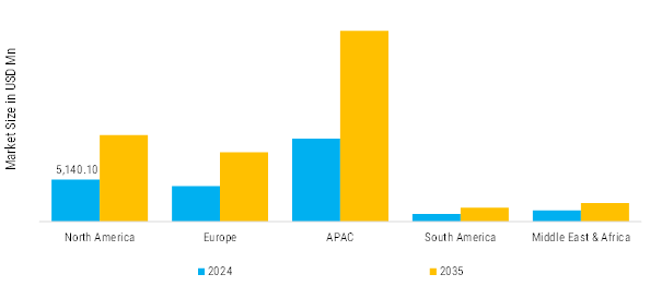 Power Distribution Automation Market Regional Insights