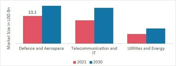 Power Electronics Market SHARE BY End Users 2021