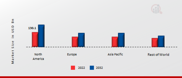 Power Grid Market Share By Region 2022