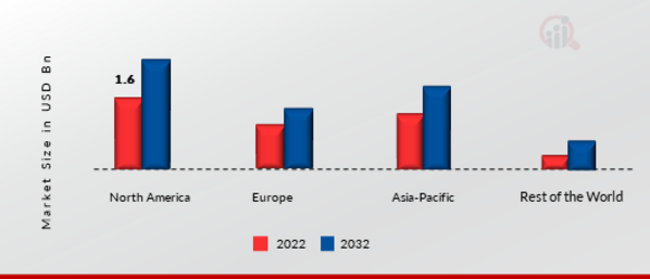 Power Liftgate Market Share By Region 2022