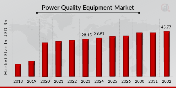 Power Quality Equipment Market Overview