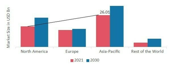 Power Semiconductor Market SHARE BY REGION 2021