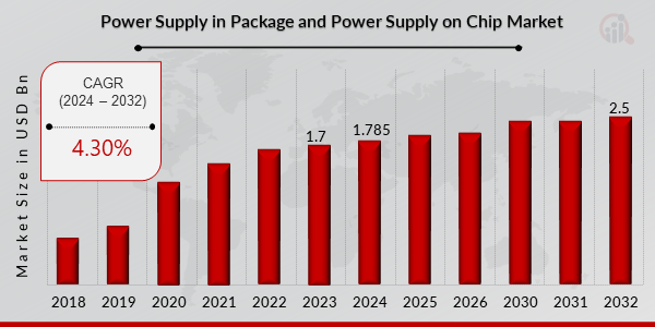 Power Supply in Package and Power Supply on Chip Market Overview