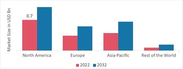 Power Supply in Package and Power Supply on Chip Market SHARE BY REGION 2022