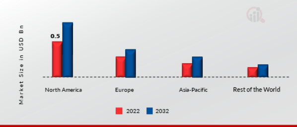 Power System Simulator Market Share By Region