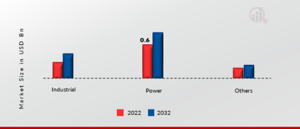 Power System Simulator Market, by End-User