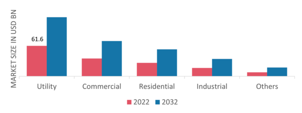 Power T&D Equipment Market, by Application, 2022 & 2032