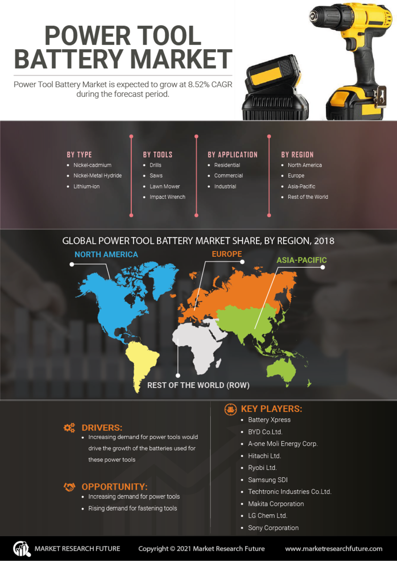 Power Tool Battery Market