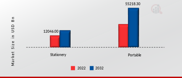 Power Tools Market by Mobility, 2021 & 2030