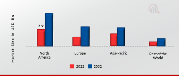 Power Transformer Market Share by Region