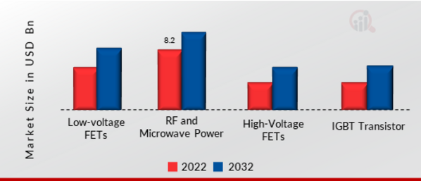 Power Transistors Market, by Technology, 2022&2032