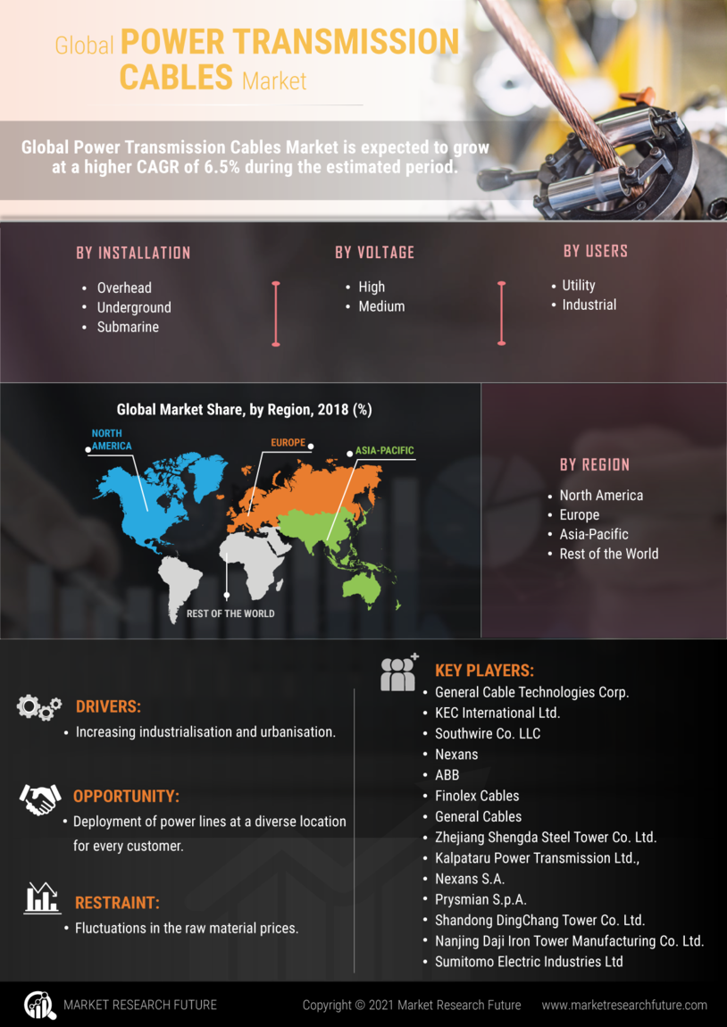 Power Transmission Cables Market