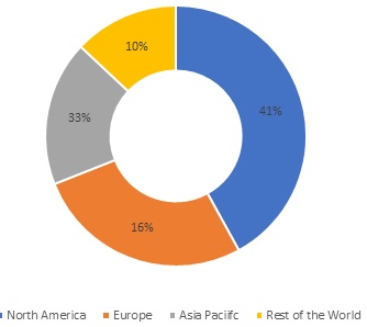 Power Transmission Component Market Share, by Region, 2021