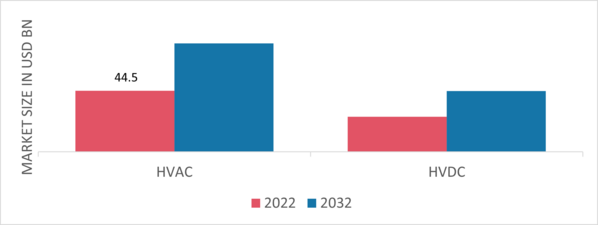 Power Transmission Component Market, by Current Level, 2022 & 2032