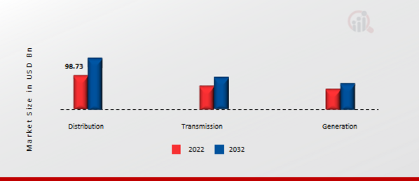 Power grid Market, by Application, 2022 & 2032