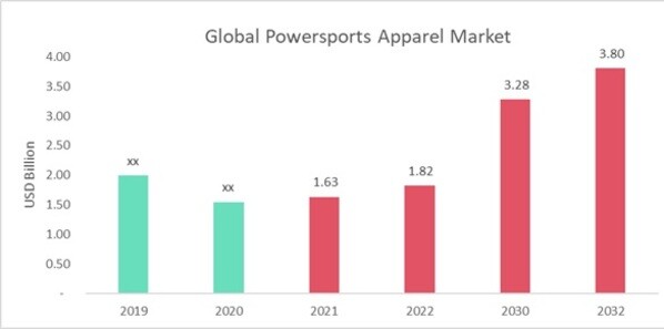 Powersports Apparel Market Overview