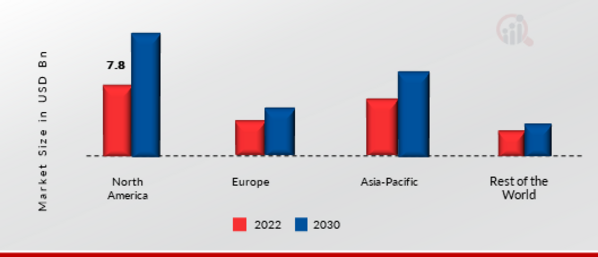  Powersports Market Share By Region 2021
