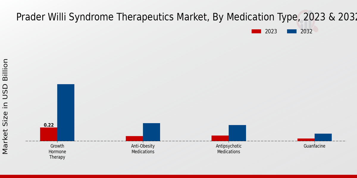 Prader Willi Syndrome Therapeutics Market Insights