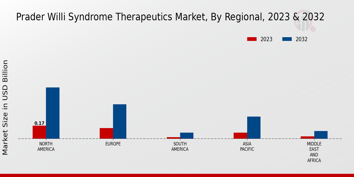 Prader Willi Syndrome Therapeutics Market Regional Insights