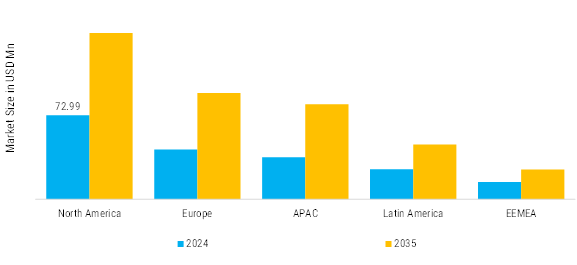 Pre-Owned Surgical Visualization Equipment Market Regional Insights